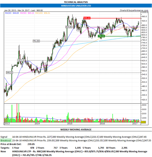 Is investing in HUL wise? Quora