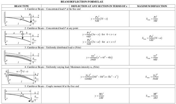 Beam Deflection Table Cantilever
