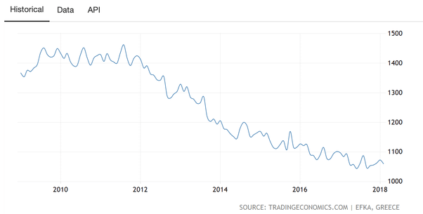 How good is 1300€ gross salary in Athens, Greece (single person) Quora