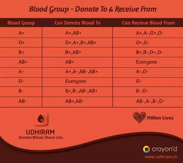Bood Transfusion Is AB+ blood group compatible with AB blood group