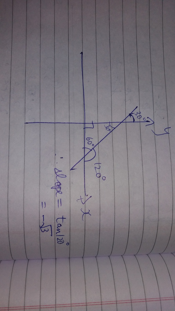 What is the slope of a line that makes an angle of 30 degree with the