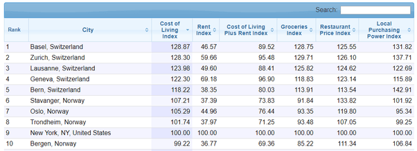 What is cost of living in Switzerland? Quora