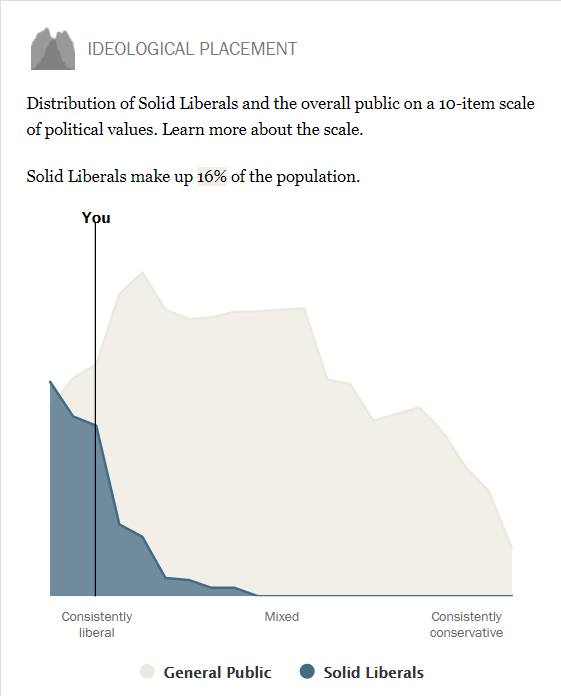 What are you on Pew Research's Political Typology quiz? Quora