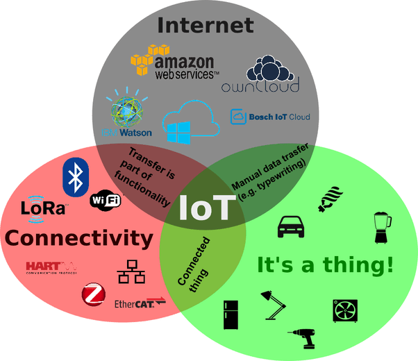 What is the best way of describing the term of Things(IOT