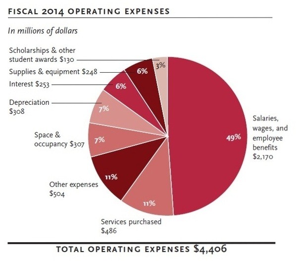What does Harvard University spend its money on? Quora