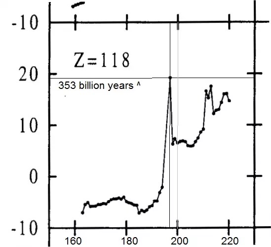 What Would Happen If One Metric Ton Of Oganesson Appeared In Times