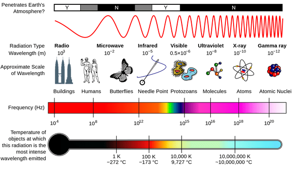 List the waves in order of increasing energy? Quora
