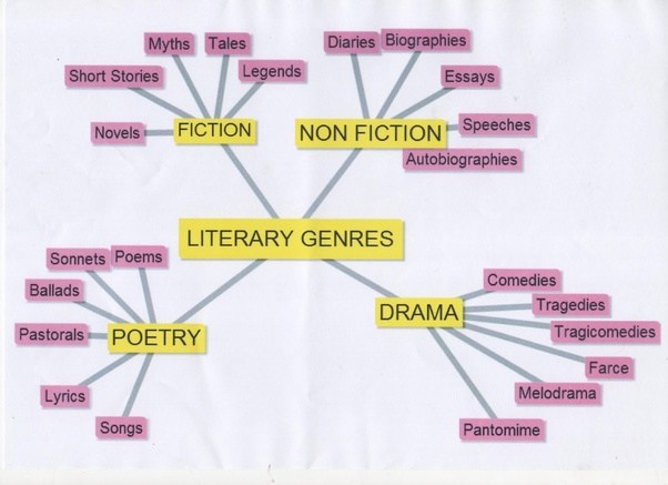 What are some of the different genres of literature? Quora