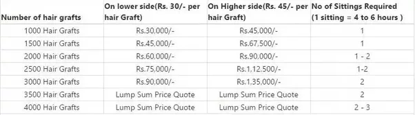 What is the average cost for hair transplantion in india