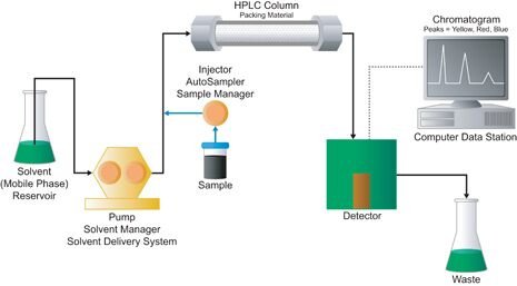 Apa bedanya kromatografi gas (GC) dengan kromatografi cair kinerja tinggi  (HPLC)? - Quora
