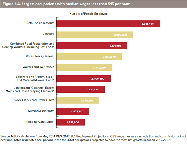 What percentage of Americans make less than 15 an hour? Quora