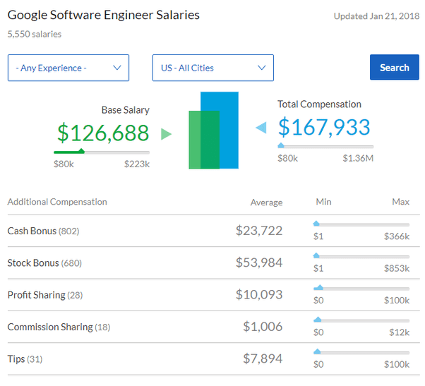 What is the starting salary of a software engineer at Google? Quora