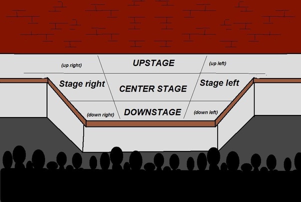 How does an actor use stage directions? Quora