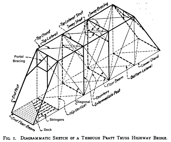 What are the materials needed to build a truss bridge? Quora