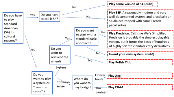 What is the best bidding system in Bridge? Why? Quora