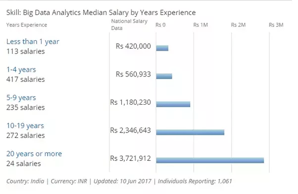 What are highpaying IT skills in Bangalore? Quora