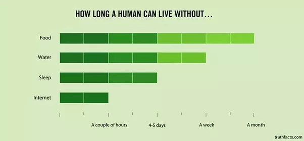 How long can a person live without food and water? Quora