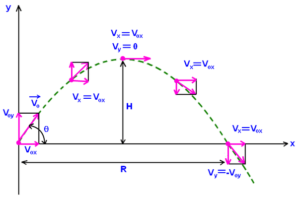 What is an example when velocity is perpendicular to acceleration? Quora