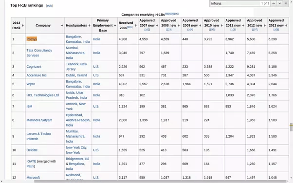 How far it is true that Infosys offers more H1B visas than any other