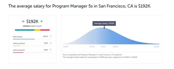 What's the salary range for a level 5 program manager at Amazon in