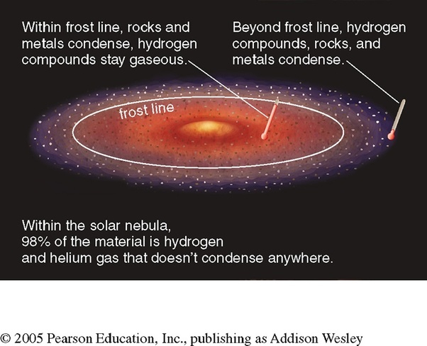 How come the inner four of the Solar System are rocky and the