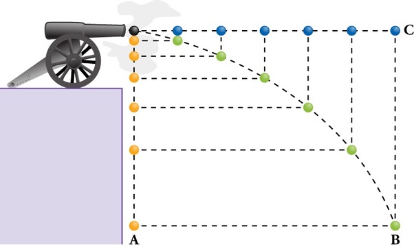 What is a projectile motion? Quora