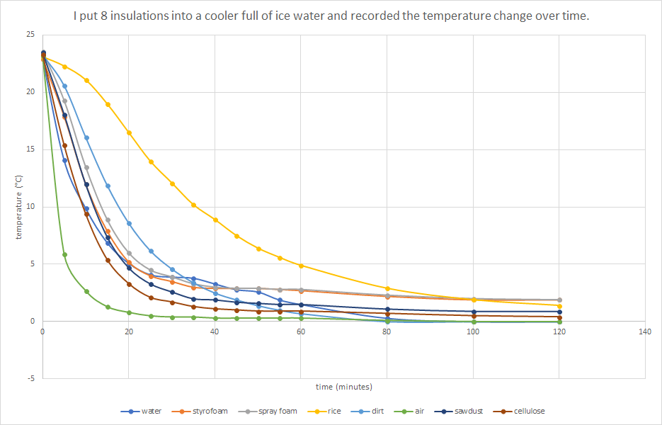Manakah isolator terbaik dari panas, udara, air atau wol? - Quora