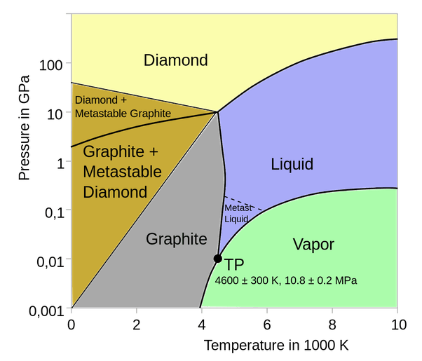 Does carbon have a melting point? Quora