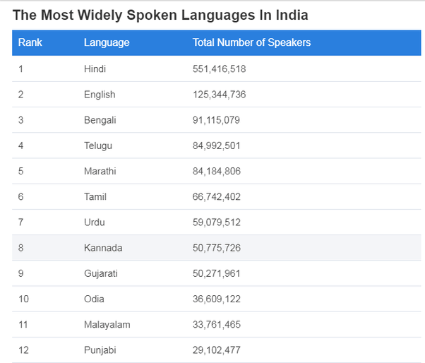 Which languages are spoken in india? Quora