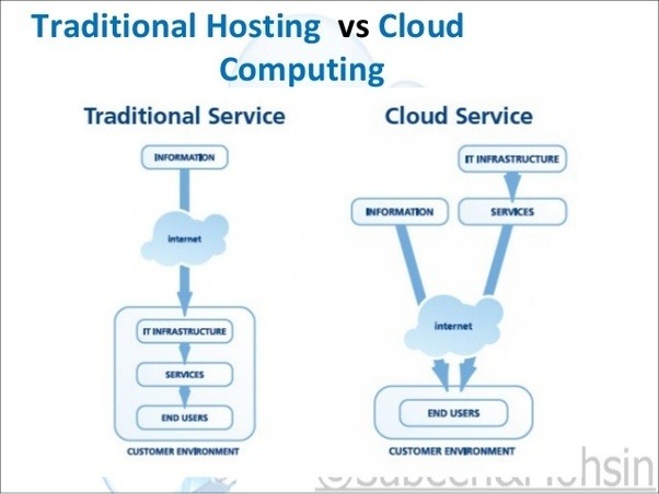 Is there difference between traditional web hosting and cloud hosting