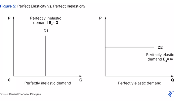 What Is The Difference Between Elastic And Inelastic Demand Quora