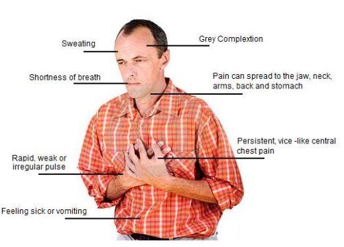 Does having angina mean that you have the same symptoms but they go
