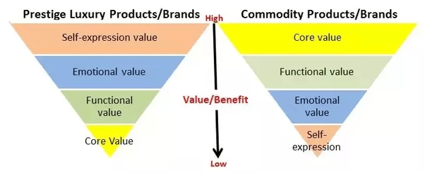 What is prestige pricing? Quora