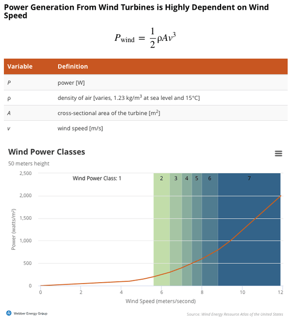 Can I calculate approximately wind turbine power knowing only wind