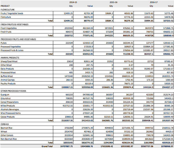 What is mostsold export item to foreign countries from