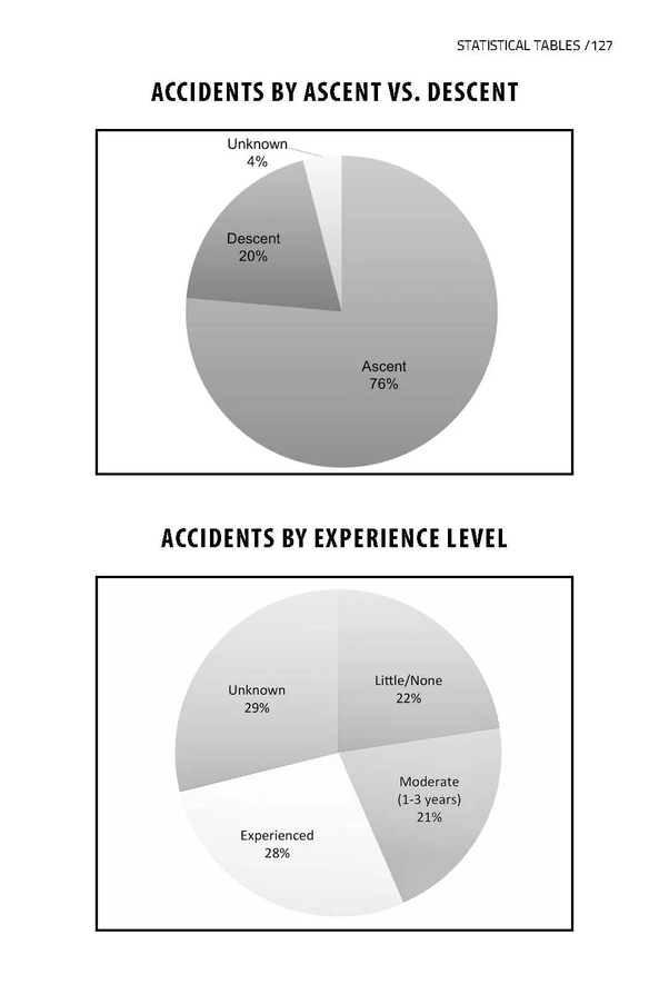 How many people die rock climbing each year? Are there any particular