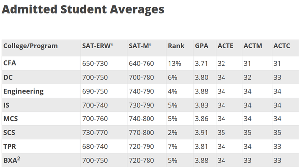 What SAT score and GPA/grades do you need to get into Carnegie Mellon