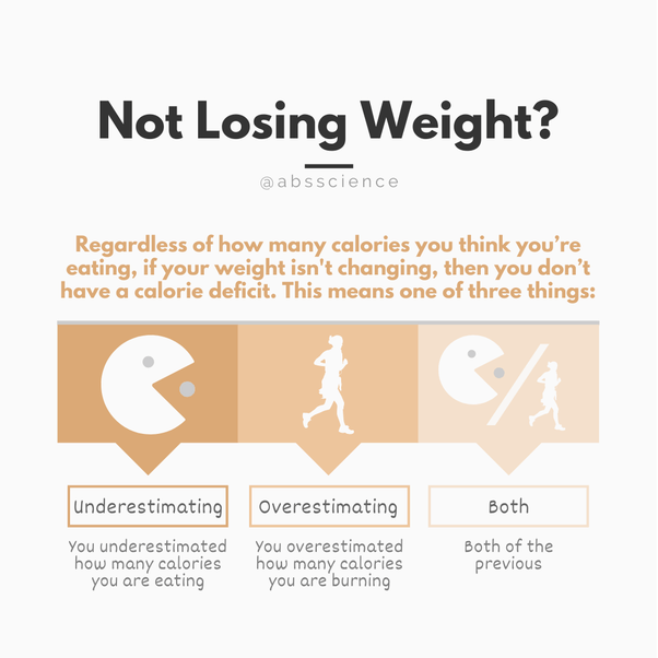I’ve been doing a caloric deficit (1400 cals/day), even eating less