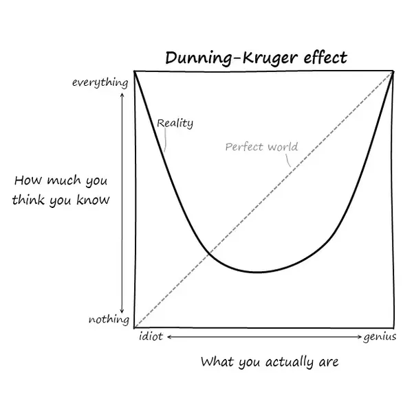 I think I am smarter than everyone around me, why? Am I smart or am I