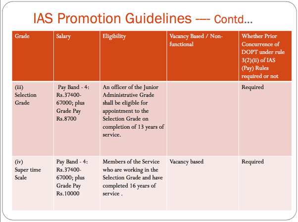 What is the salary of an IAS officer since the training period? Quora