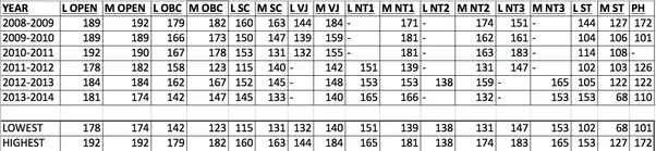 MHT CET Merit List 2021 (Final Released): Download PDF