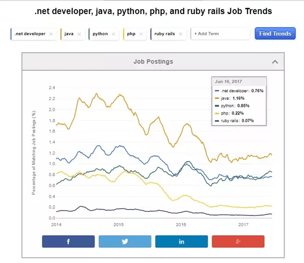 Knowing basic Python, is it possible to get a job with a high salary