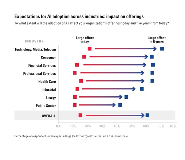 What industries have already been crushed by machine learning or