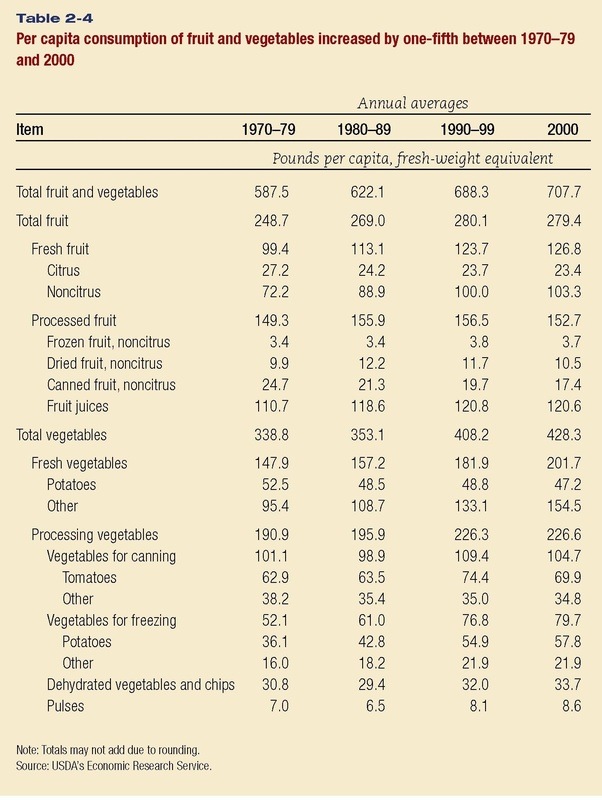 What was the daily calorie intake in 1960, 1970, 1980