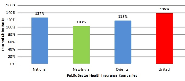 Which is the best health insurance company in India with the best claim
