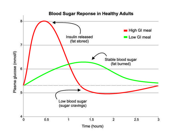 What is a normal postmeal blood sugar level? Quora