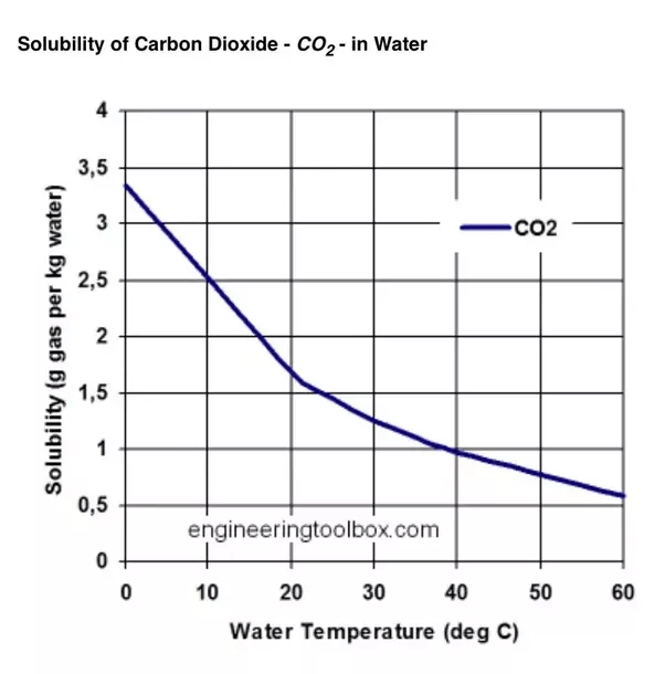 What is carbon dioxide + water? Quora