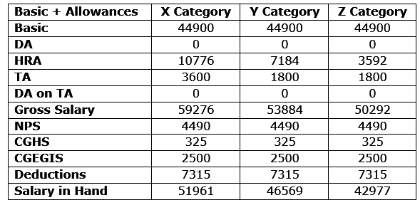 What is the salary of a section officer in CSS? Quora