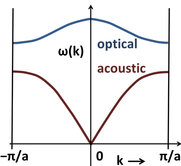 What's the difference between optical and acoustic phonons? Quora
