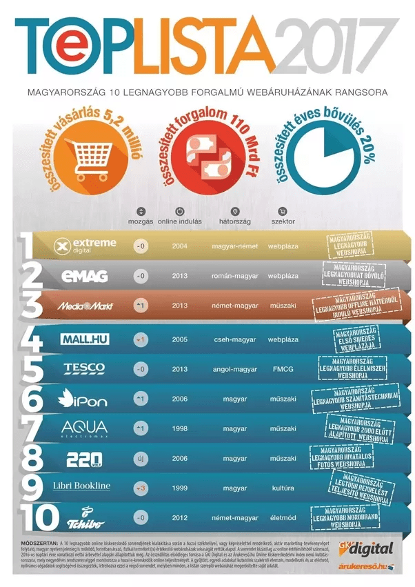 What is the biggest online shopping website in hungary? Quora